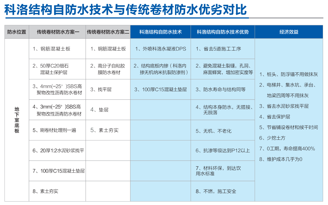 地下室底板防水,科洛自防水j技術(shù)與傳統(tǒng)卷材方案的差異比較